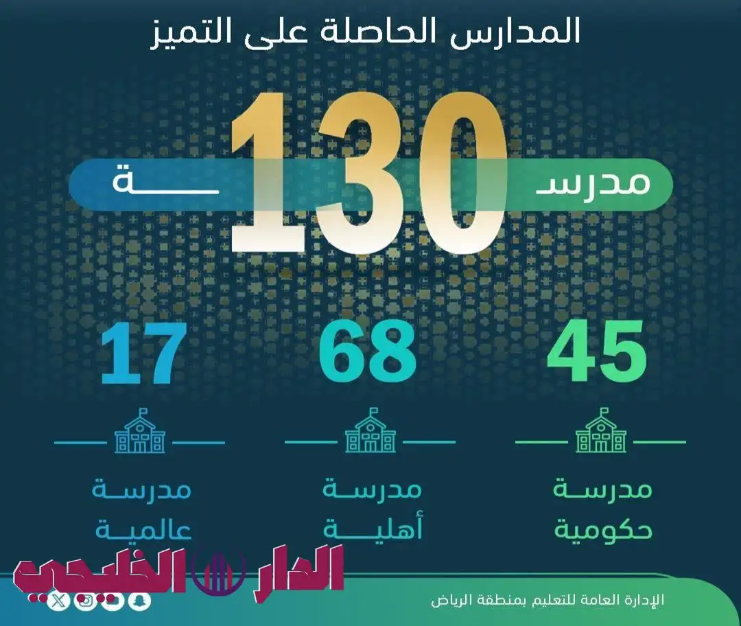    130 مدرسة سعودية تحصل على مستوى التميز 